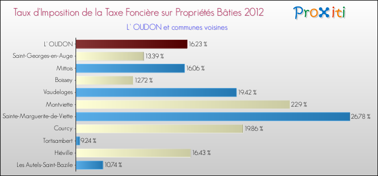 Taux d'imposition de la taxe foncière sur le bati 2012 pour L' OUDON et les communes proches Comparaison des taux d'imposition de la taxe foncière sur le bati 2012 pour L' OUDON et les communes voisines