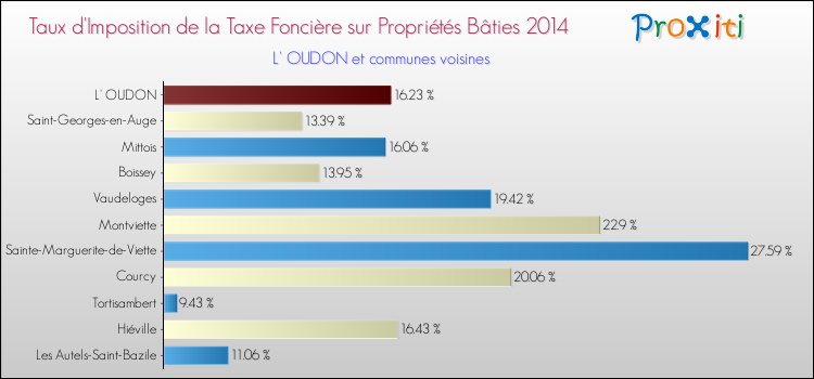 Taux d'imposition de la taxe foncière sur le bati 2014 pour L' OUDON et les communes proches Comparaison des taux d'imposition de la taxe foncière sur le bati 2014 pour L' OUDON et les communes voisines