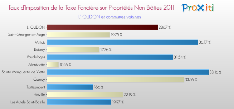 Taux d'imposition de la taxe foncière sur les immeubles et terrains non batis 2011 pour L' OUDON et les communes proches Comparaison des taux d'imposition de la taxe foncière sur les immeubles et terrains non batis 2011 pour L' OUDON et les communes voisines