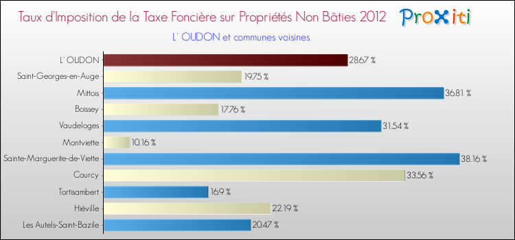 Taux d'imposition de la taxe foncière sur les immeubles et terrains non batis 2012 pour L' OUDON et les communes proches Comparaison des taux d'imposition de la taxe foncière sur les immeubles et terrains non batis 2012 pour L' OUDON et les communes voisines