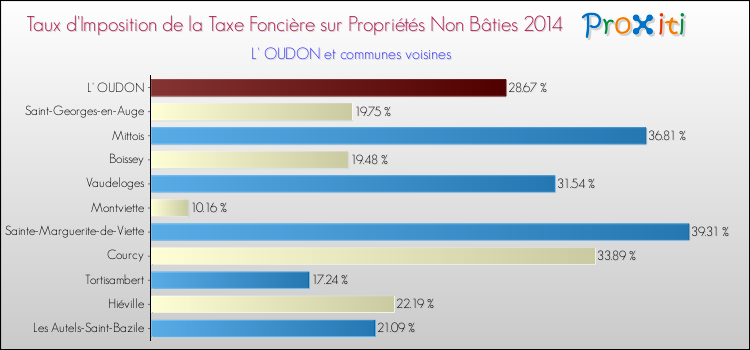 Taux d'imposition de la taxe foncière sur les immeubles et terrains non batis 2014 pour L' OUDON et les communes proches Comparaison des taux d'imposition de la taxe foncière sur les immeubles et terrains non batis 2014 pour L' OUDON et les communes voisines