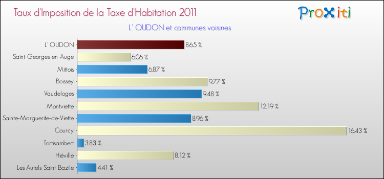 Taux d'imposition de la taxe d'habitation 2011 pour L' OUDON et les communes proches Comparaison des taux d'imposition de la taxe d'habitation 2011 pour L' OUDON et les communes voisines