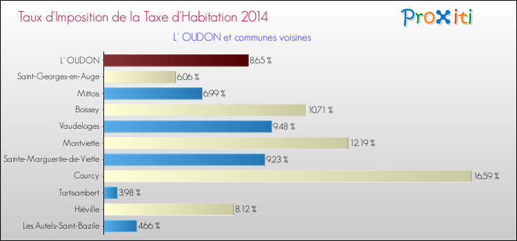 Taux d'imposition de la taxe d'habitation 2014 pour L' OUDON et les communes proches Comparaison des taux d'imposition de la taxe d'habitation 2014 pour L' OUDON et les communes voisines