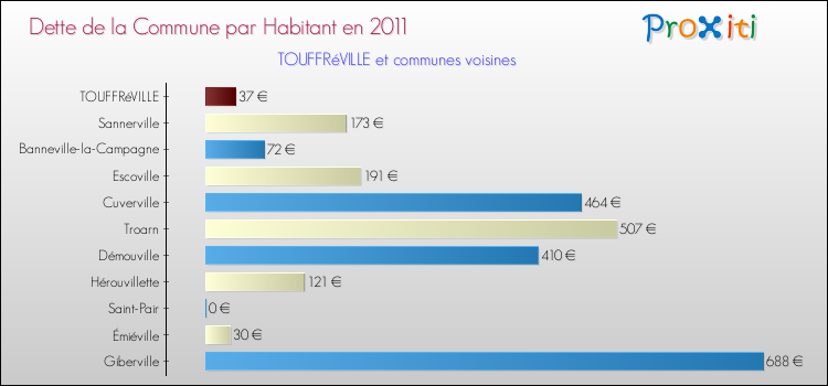 Dette par habitant de la commune en 2011 pour TOUFFRéVILLE et les communes proches Comparaison de la dette par habitant de la commune en 2011 pour TOUFFRéVILLE et les communes voisines