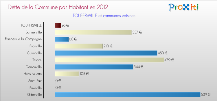 Dette par habitant de la commune en 2012 pour TOUFFRéVILLE et les communes proches Comparaison de la dette par habitant de la commune en 2012 pour TOUFFRéVILLE et les communes voisines