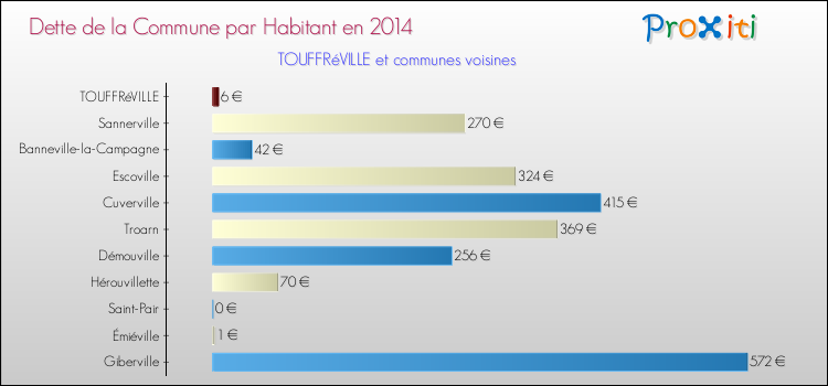 Dette par habitant de la commune en 2014 pour TOUFFRéVILLE et les communes proches Comparaison de la dette par habitant de la commune en 2014 pour TOUFFRéVILLE et les communes voisines
