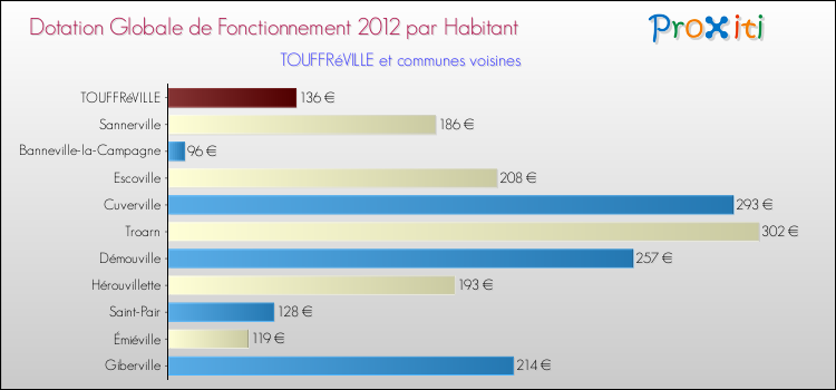 Montant des dotations globales de fonctionnement DGF par Habitant pour TOUFFRéVILLE et les communes proches Comparaison des des dotations globales de fonctionnement DGF par habitant pour TOUFFRéVILLE et les communes voisines