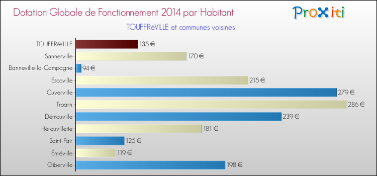 Montant des dotations globales de fonctionnement DGF par Habitant pour TOUFFRéVILLE et les communes proches en 2014. Comparaison des des dotations globales de fonctionnement DGF par habitant pour TOUFFRéVILLE et les communes voisines en 2014.