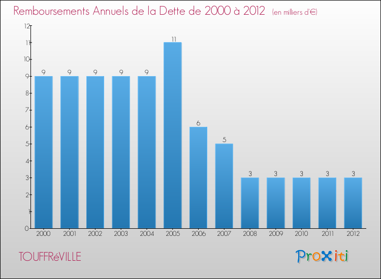 Evolution de l'annuité de la dette pour la commune de TOUFFRéVILLE de 2000 à 2012 Annuités de la dette pour TOUFFRéVILLE de 2000 à 2012