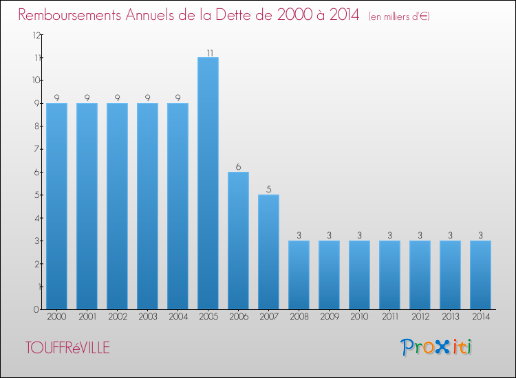 Evolution de l'annuité de la dette pour la commune de TOUFFRéVILLE de 2000 à 2014 Annuités de la dette pour TOUFFRéVILLE de 2000 à 2014