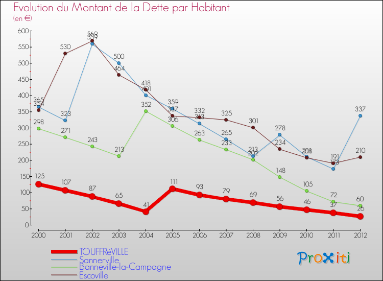Evolution de la dette par habitant pour la commune de TOUFFRéVILLE et les communes proches de 2000 à 2012 Comparaison de la dette par habitant pour TOUFFRéVILLE et les communes voisines de 2000 à 2012