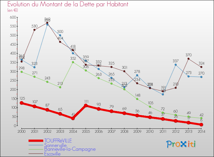 Evolution de la dette par habitant pour la commune de TOUFFRéVILLE et les communes proches de 2000 à 2014 Comparaison de la dette par habitant pour TOUFFRéVILLE et les communes voisines de 2000 à 2014
