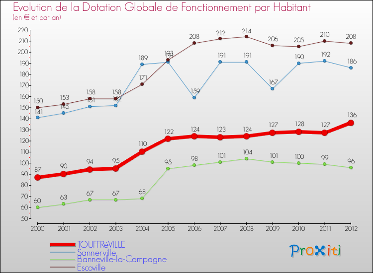 Evolution et montant de la dotation globale de fonctionnement par Habitant pour TOUFFRéVILLE et les communes proches Comparaison des dotations globales de fonctionnement par habitant pour TOUFFRéVILLE et les communes voisines