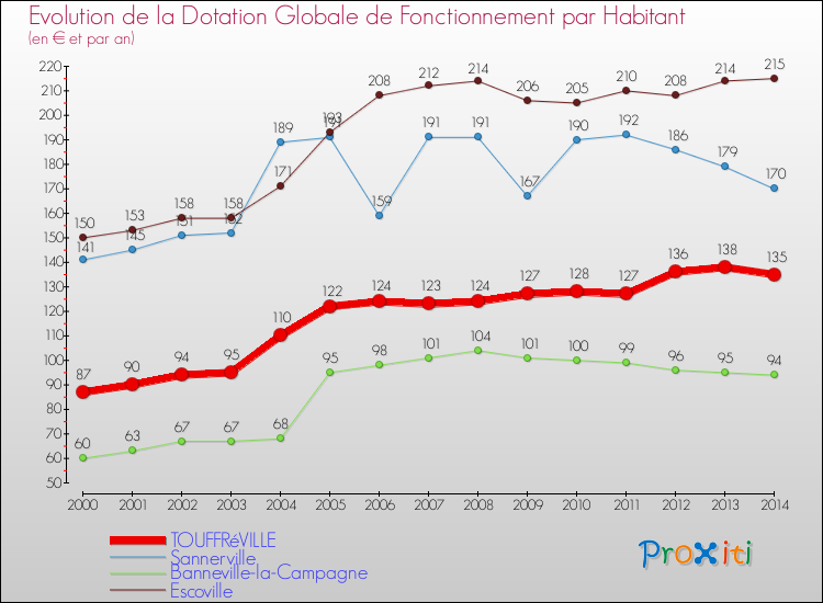 Evolution et montant de la dotation globale de fonctionnement par Habitant pour TOUFFRéVILLE et les communes proches de 2000 à 2014. Comparaison des dotations globales de fonctionnement par habitant pour TOUFFRéVILLE et les communes voisines de 2000 à 2014.