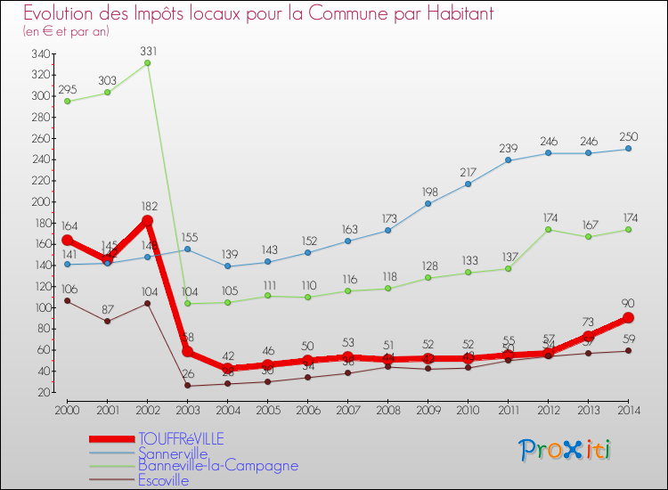 Evolution et montant des impôts locaux par Habitant pour TOUFFRéVILLE et les communes proches de 2000 à 2014 Comparaison des impôts locaux par habitant pour TOUFFRéVILLE et les communes voisines de 2000 à 2014