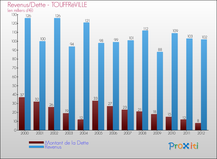 Evolution comparée de la dette et des revenus pour la commune de TOUFFRéVILLE de 2000 à 2012 Comparaison de la dette et des revenus pour TOUFFRéVILLE de 2000 à 2012