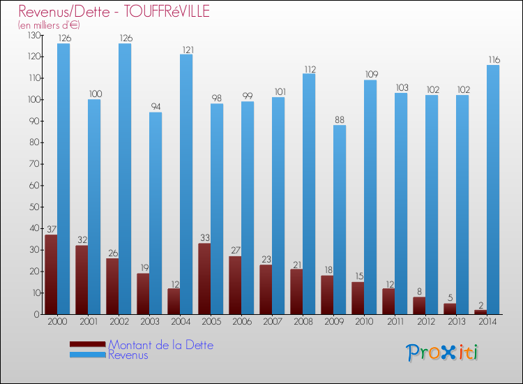 Evolution comparée de la dette et des revenus pour la commune de TOUFFRéVILLE de 2000 à 2014 Comparaison de la dette et des revenus pour TOUFFRéVILLE de 2000 à 2014