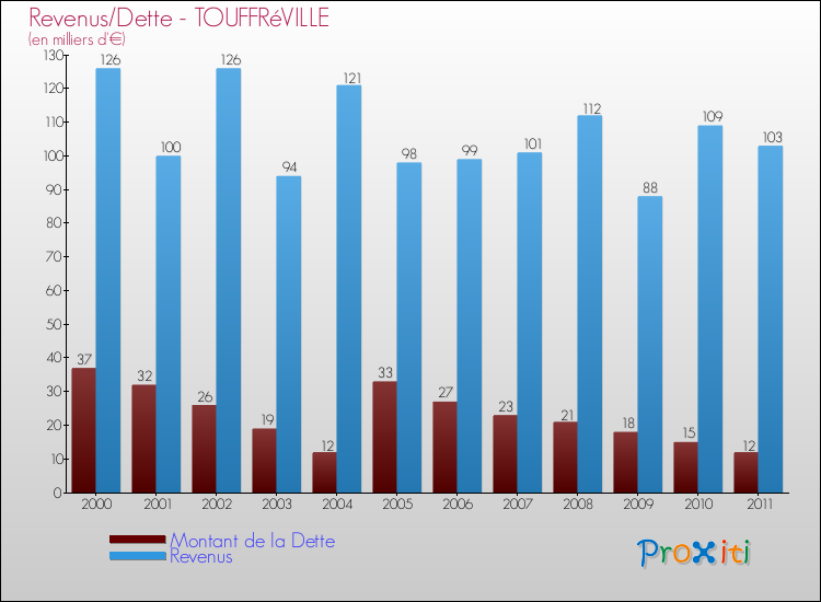 Evolution comparée de la dette et des revenus pour la commune de TOUFFRéVILLE de 2000 à 2011 Comparaison de la dette et des revenus pour TOUFFRéVILLE de 2000 à 2011