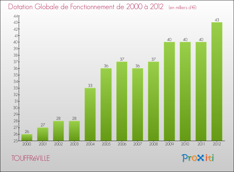 Evolution du montant de la Dotation Globale de Fonctionnement pour la commune de TOUFFRéVILLE de 2000 à 2012 Evolution du montant de la Dotation Globale de Fonctionnement pour TOUFFRéVILLE de 2000 à 2012