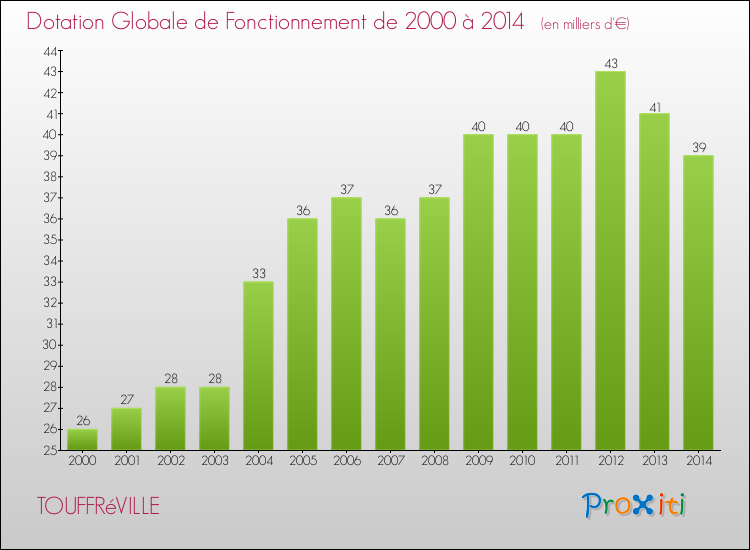 Evolution du montant de la Dotation Globale de Fonctionnement pour la commune de TOUFFRéVILLE de 2000 à 2014 Evolution du montant de la Dotation Globale de Fonctionnement pour TOUFFRéVILLE de 2000 à 2014