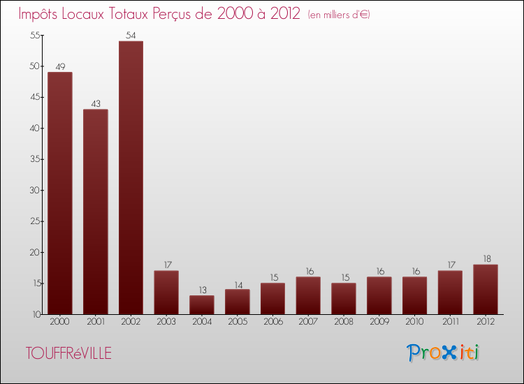 Evolution des Impôts Locaux pour la commune de TOUFFRéVILLE de 2000 à 2012 Evolution des Impôts Locaux pour TOUFFRéVILLE de 2000 à 2012