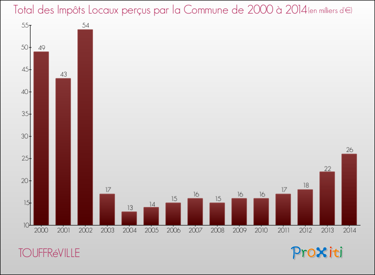 Evolution des Impôts Locaux pour la commune de TOUFFRéVILLE de 2000 à 2014 Evolution des Impôts Locaux pour TOUFFRéVILLE de 2000 à 2014