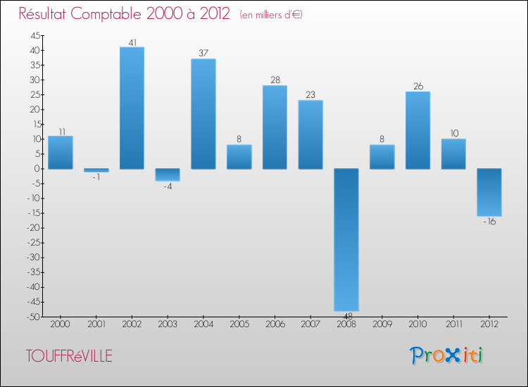 Evolution du résultat comptable pour la commune de TOUFFRéVILLE de 2000 à 2012 Evolution du résultat comptable pour TOUFFRéVILLE de 2000 à 2012