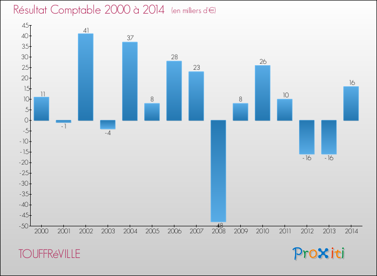 Evolution du résultat comptable pour la commune de TOUFFRéVILLE de 2000 à 2014 Evolution du résultat comptable pour TOUFFRéVILLE de 2000 à 2014