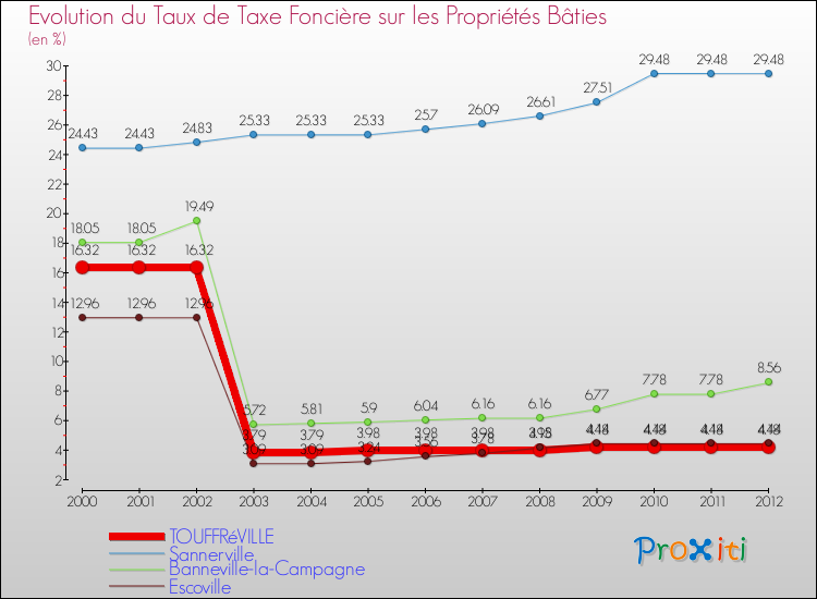 Evolution du taux de la taxe foncière sur le bati pour TOUFFRéVILLE et les communes proches de 2000 à 2012 Comparaison des taux de taxe foncière sur le bati pour TOUFFRéVILLE et les communes voisines de 2000 à 2012
