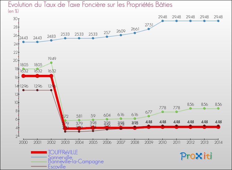 Evolution du taux de la taxe foncière sur le bati pour TOUFFRéVILLE et les communes proches de 2000 à 2014 Comparaison des taux de taxe foncière sur le bati pour TOUFFRéVILLE et les communes voisines de 2000 à 2014