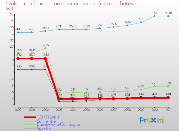 Evolution du taux de la taxe foncière sur le bati pour TOUFFRéVILLE et les communes proches Comparaison des taux de taxe foncière sur le bati pour TOUFFRéVILLE et les communes voisines