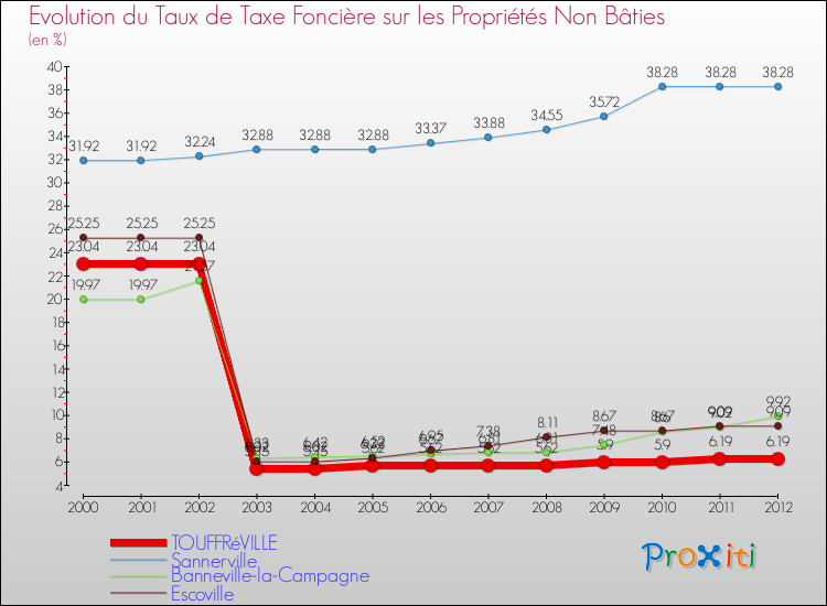 Evolution du taux de la taxe foncière sur les immeubles et terrains non batis pour TOUFFRéVILLE et les communes proches de 2000 à 2012 Comparaison des taux de la taxe foncière sur les immeubles et terrains non batis pour TOUFFRéVILLE et les communes voisines de 2000 à 2012