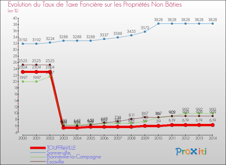 Evolution du taux de la taxe foncière sur les immeubles et terrains non batis pour TOUFFRéVILLE et les communes proches de 2000 à 2014 Comparaison des taux de la taxe foncière sur les immeubles et terrains non batis pour TOUFFRéVILLE et les communes voisines de 2000 à 2014