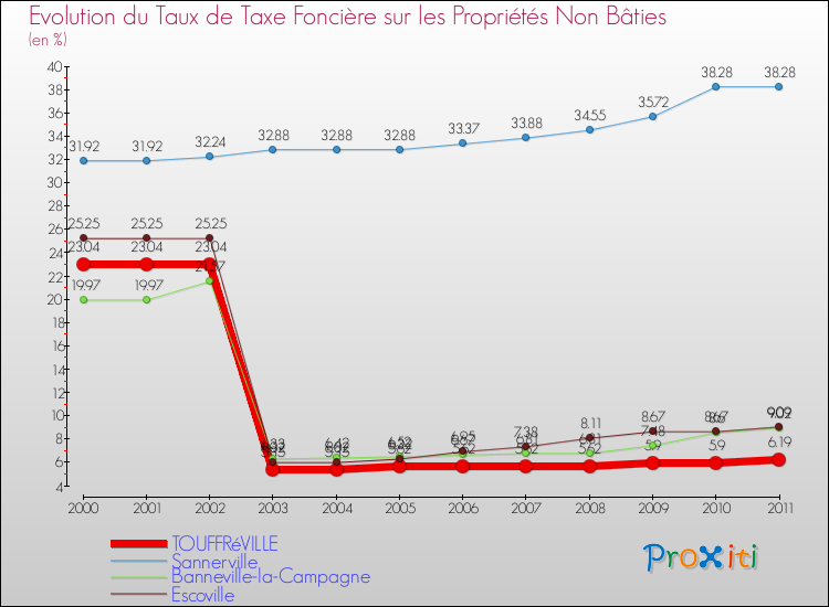 Evolution du taux de la taxe foncière sur les immeubles et terrains non batis pour TOUFFRéVILLE et les communes proches Comparaison des taux de la taxe foncière sur les immeubles et terrains non batis pour TOUFFRéVILLE et les communes voisines