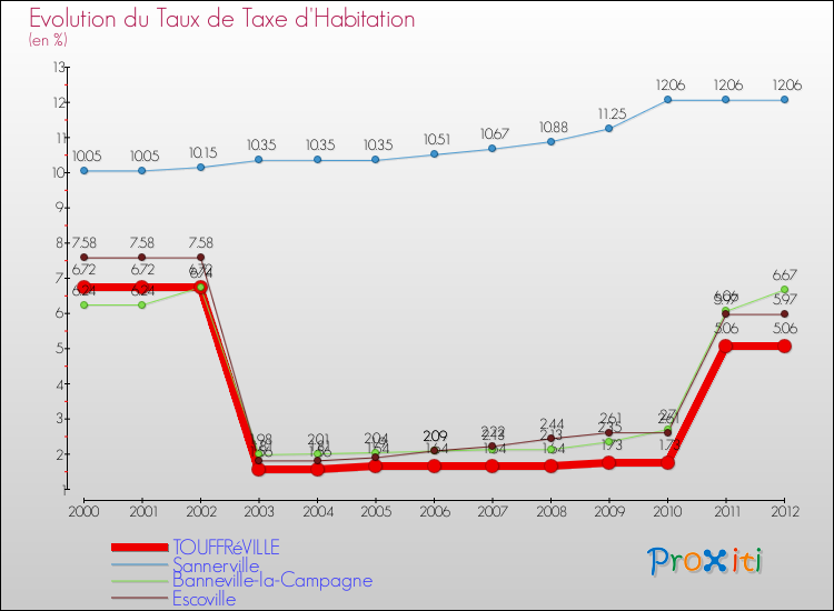 Evolution du taux de la taxe d'habitation pour TOUFFRéVILLE et les communes proches Comparaison des taux de la taxe d'habitation pour TOUFFRéVILLE et les communes voisines