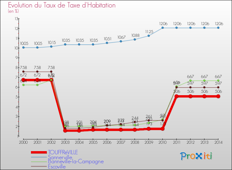 Evolution du taux de la taxe d'habitation pour TOUFFRéVILLE et les communes proches de 2000 à 2014 Comparaison des taux de la taxe d'habitation pour TOUFFRéVILLE et les communes voisines de 2000 à 2014