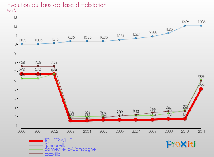 Evolution du taux de la taxe d'habitation pour TOUFFRéVILLE et les communes proches Comparaison des taux de la taxe d'habitation pour TOUFFRéVILLE et les communes voisines