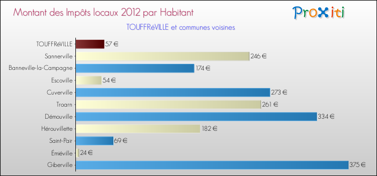 Montant des impôts locaux par Habitant pour TOUFFRéVILLE et les communes proches Comparaison des impôts locaux par habitant pour TOUFFRéVILLE et les communes voisines