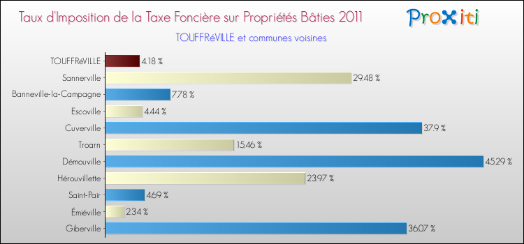 Taux d'imposition de la taxe foncière sur le bati 2011 pour TOUFFRéVILLE et les communes proches Comparaison des taux d'imposition de la taxe foncière sur le bati 2011 pour TOUFFRéVILLE et les communes voisines
