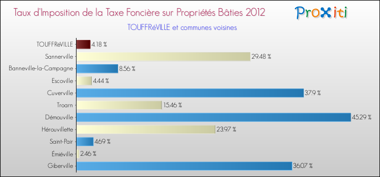 Taux d'imposition de la taxe foncière sur le bati 2012 pour TOUFFRéVILLE et les communes proches Comparaison des taux d'imposition de la taxe foncière sur le bati 2012 pour TOUFFRéVILLE et les communes voisines