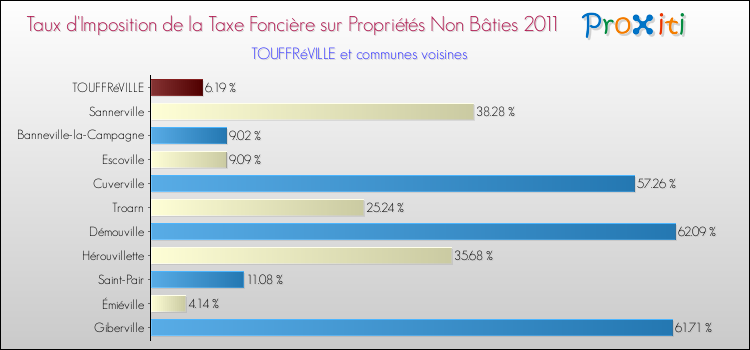 Taux d'imposition de la taxe foncière sur les immeubles et terrains non batis 2011 pour TOUFFRéVILLE et les communes proches Comparaison des taux d'imposition de la taxe foncière sur les immeubles et terrains non batis 2011 pour TOUFFRéVILLE et les communes voisines