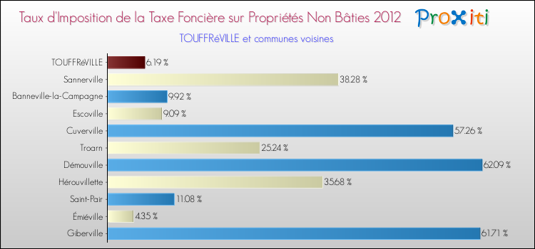 Taux d'imposition de la taxe foncière sur les immeubles et terrains non batis 2012 pour TOUFFRéVILLE et les communes proches Comparaison des taux d'imposition de la taxe foncière sur les immeubles et terrains non batis 2012 pour TOUFFRéVILLE et les communes voisines