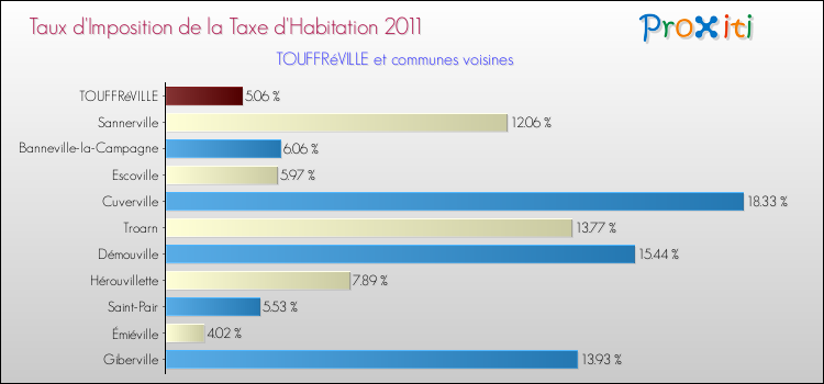 Taux d'imposition de la taxe d'habitation 2011 pour TOUFFRéVILLE et les communes proches Comparaison des taux d'imposition de la taxe d'habitation 2011 pour TOUFFRéVILLE et les communes voisines