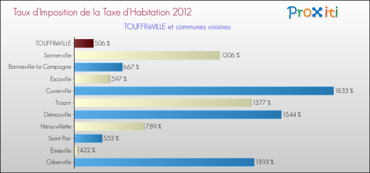 Taux d'imposition de la taxe d'habitation 2012 pour TOUFFRéVILLE et les communes proches Comparaison des taux d'imposition de la taxe d'habitation 2012 pour TOUFFRéVILLE et les communes voisines
