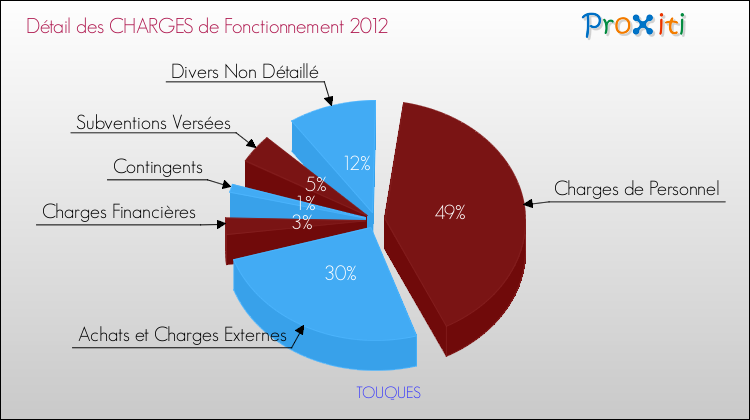 Décomposition des Charges de Fonctionnement 2012 de la commune de TOUQUES Charges de Fonctionnement 2012 pour la commune de TOUQUES