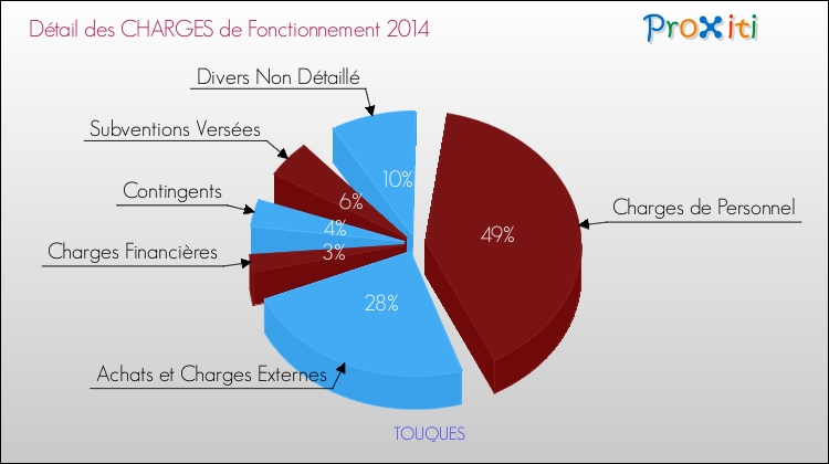 Décomposition des Charges de Fonctionnement 2014 de la commune de TOUQUES Charges de Fonctionnement 2014 pour la commune de TOUQUES