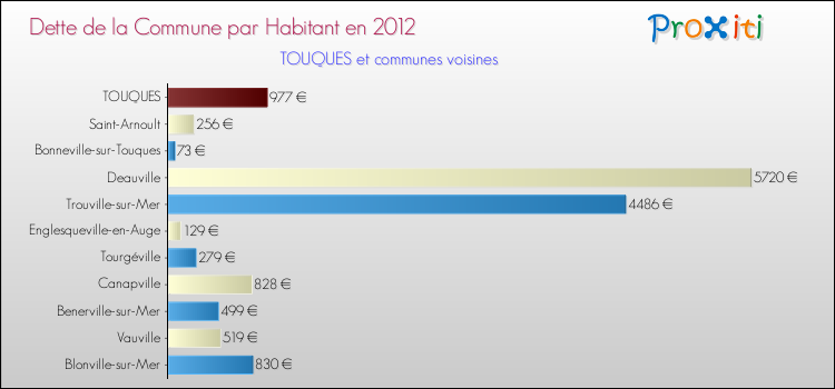 Dette par habitant de la commune en 2012 pour TOUQUES et les communes proches Comparaison de la dette par habitant de la commune en 2012 pour TOUQUES et les communes voisines