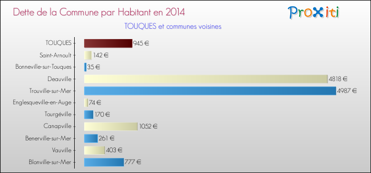Dette par habitant de la commune en 2014 pour TOUQUES et les communes proches Comparaison de la dette par habitant de la commune en 2014 pour TOUQUES et les communes voisines