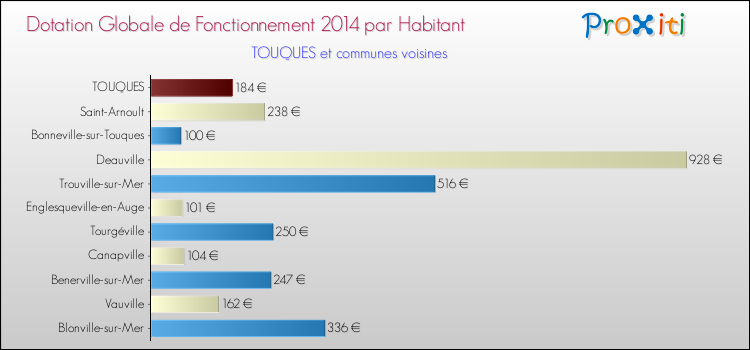 Montant des dotations globales de fonctionnement DGF par Habitant pour TOUQUES et les communes proches en 2014. Comparaison des des dotations globales de fonctionnement DGF par habitant pour TOUQUES et les communes voisines en 2014.