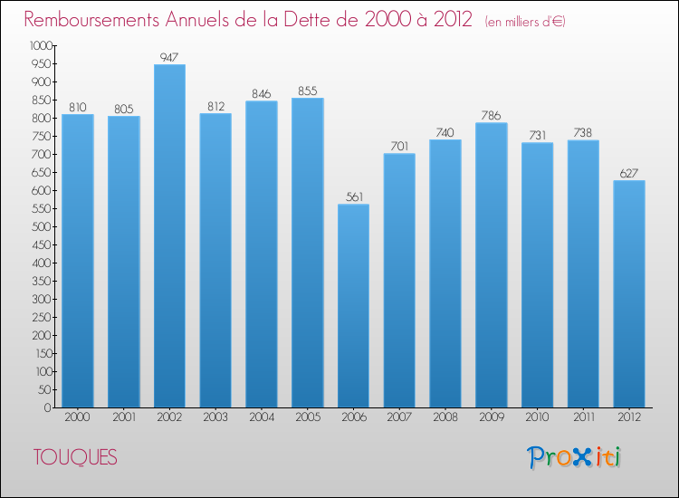 Evolution de l'annuité de la dette pour la commune de TOUQUES de 2000 à 2012 Annuités de la dette pour TOUQUES de 2000 à 2012